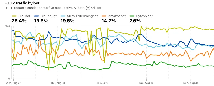 AI Insights Cloudflare