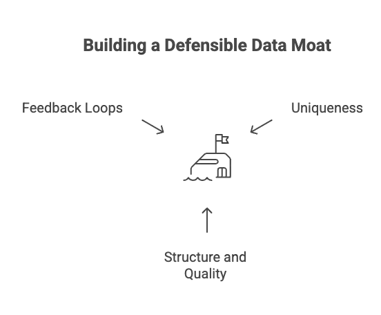 Building Data Moats