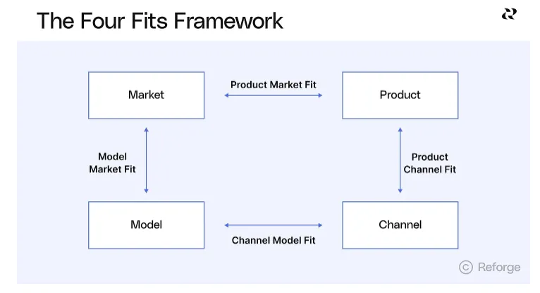 four-fits-framework
